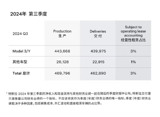 特斯拉：第三季度全球交付46.3万辆电动车