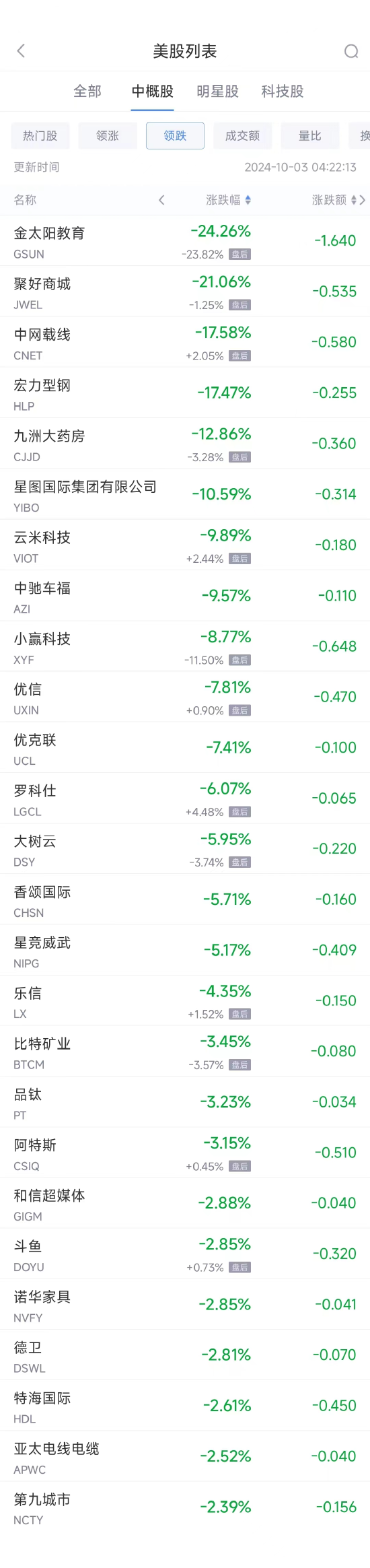 周三热门中概股普涨 纳斯达克中国金龙指数(HXC)收高4.93%  第2张