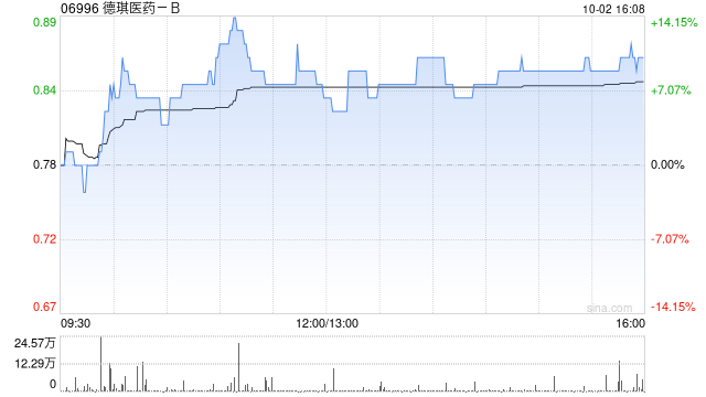 德琪医药-B授出1522万份购股权  第1张