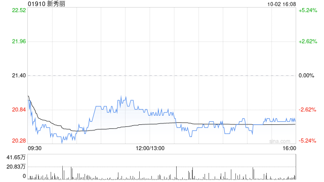 新秀丽10月2日斥资1246.98万港元回购60.93万股  第1张