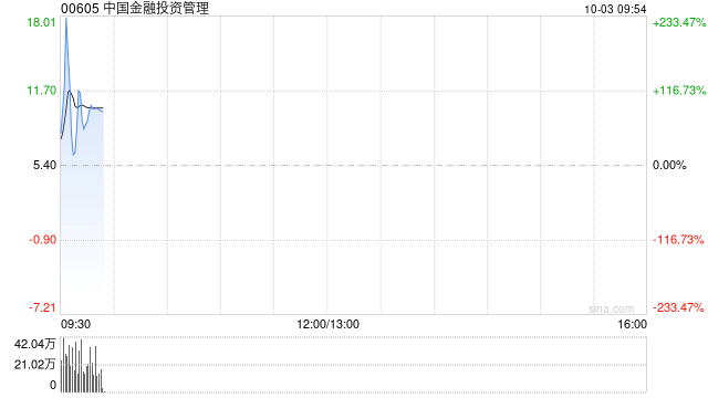 中国金融投资管理早盘继续走高 股价飙涨超76%  第1张
