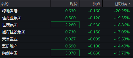 恒生科指跌超4%，内房股普遍回调，世茂集团、绿地香港一度跌逾20%  第2张