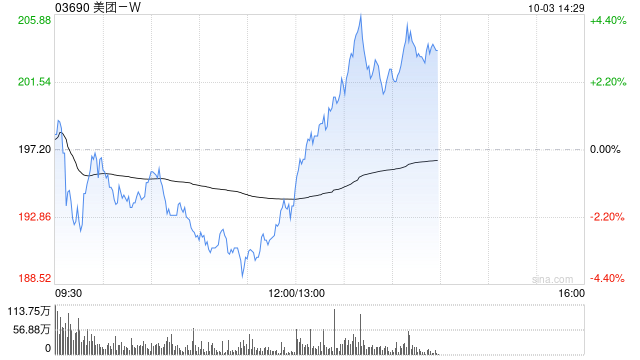 美团-W：12亿美元于2028年到期的4.500%优先票据将于10月3日上市  第1张