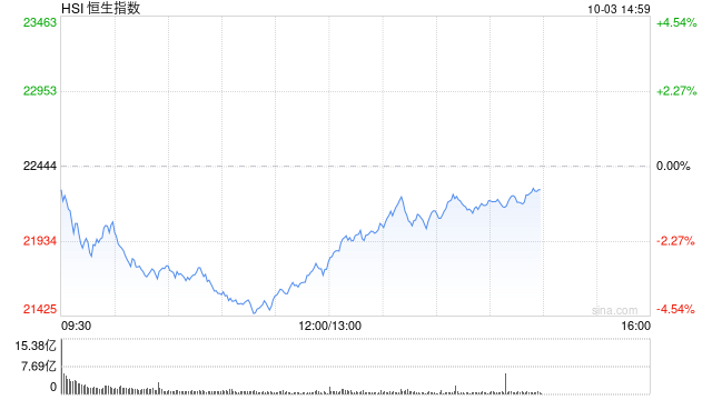 午评：港股整体回调！恒指跌3.12% 内房股、券商股跌幅居前  第2张