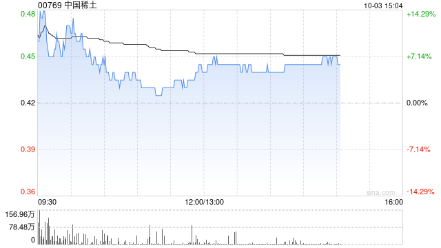 中国稀土早盘曾涨超14% 机构看好四季度稀土价格上行  第1张