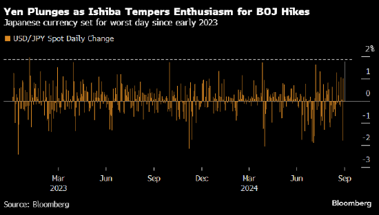 日元创逾两年最大跌幅后继续波动 央行行长和新首相给加息预期泼冷水  第1张