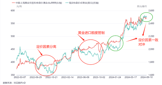 揭秘！国内黄金价格为何与国际金价“步调不一”？  第3张