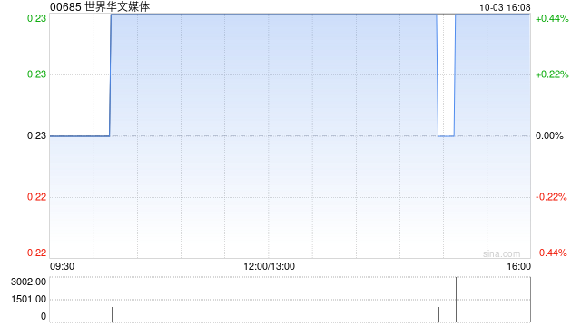 世界华文媒体完成发行2037万股认购股份  第1张