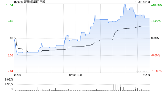 普乐师集团控股10月3日斥资约668.71万港元回购67.4万股  第1张