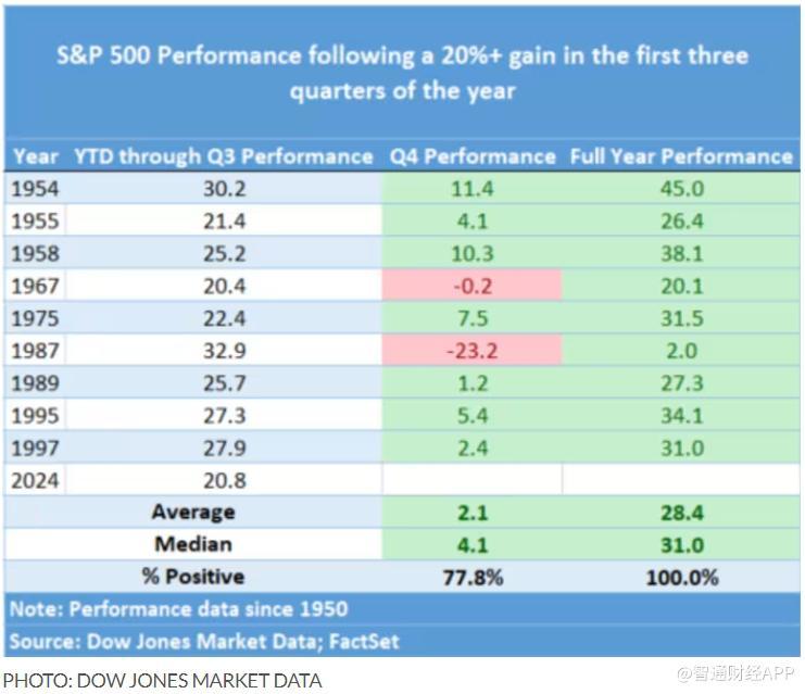 四季度美股还会继续涨？答案藏在历史数据中  第1张
