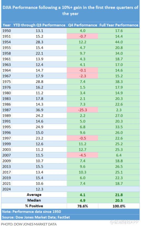 四季度美股还会继续涨？答案藏在历史数据中  第2张