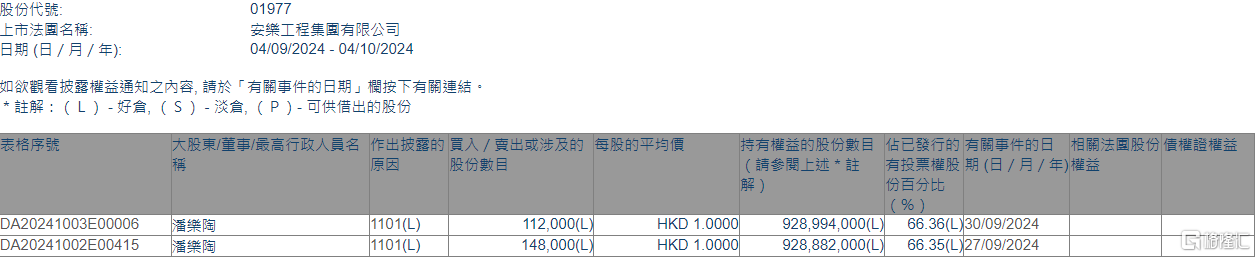 安乐工程(01977.HK)获执行董事潘乐陶增持26万股  第1张