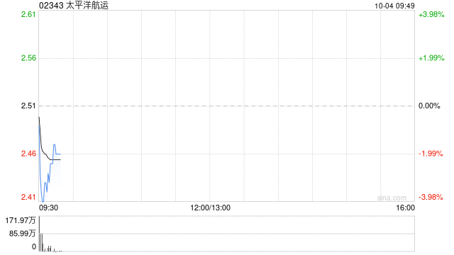 太平洋航运10月3日斥资395.3万港元回购160.6万股  第1张
