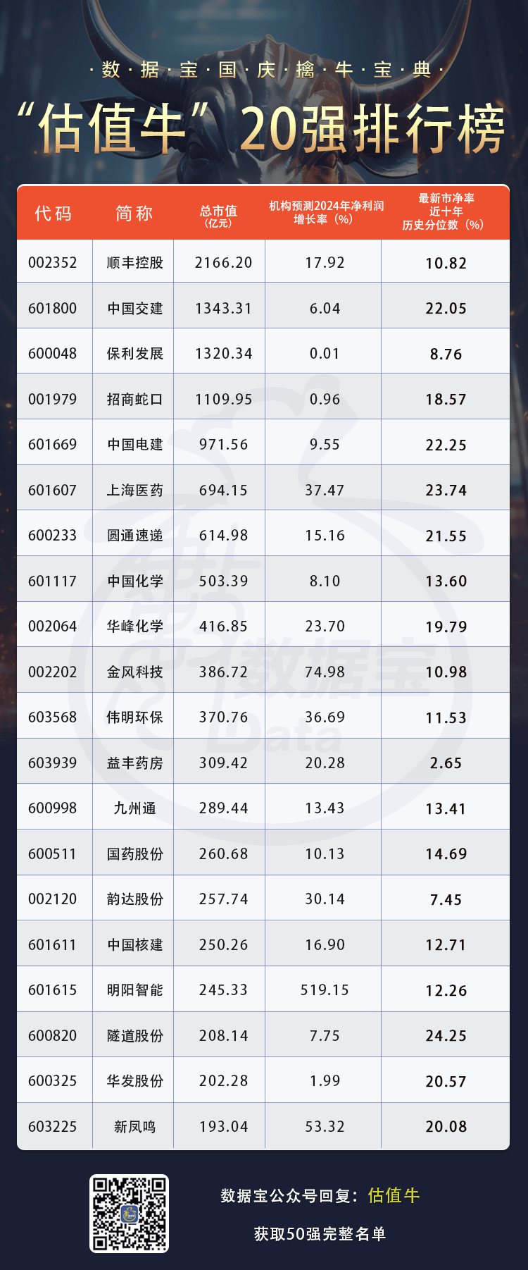 【国庆擒牛宝典】“估值牛50强”来了，多只核心龙头在列，这些破净股今年业绩有望大增  第4张