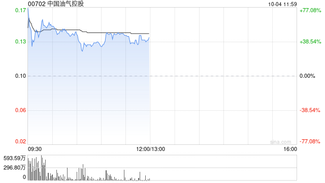 港股油气股早盘走高 中国油气控股大涨52%延长石油国际大涨34%