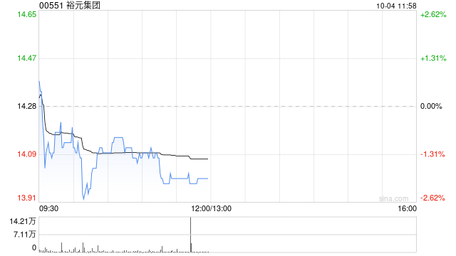 裕元集团10月3日斥资161.63万港元回购11.3万股  第1张