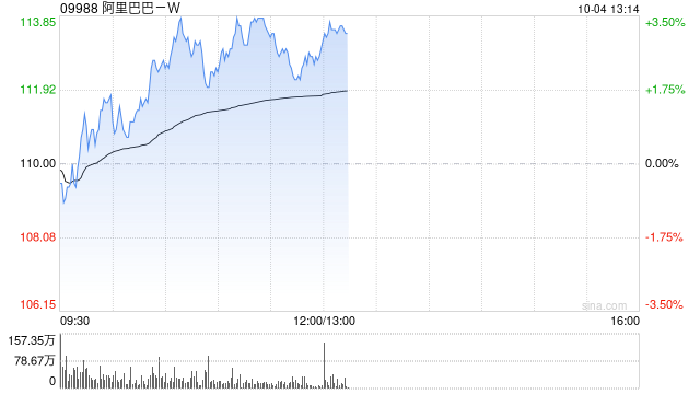 科网股低开后持续高走 阿里巴巴-W涨近3%美团-W涨超2%