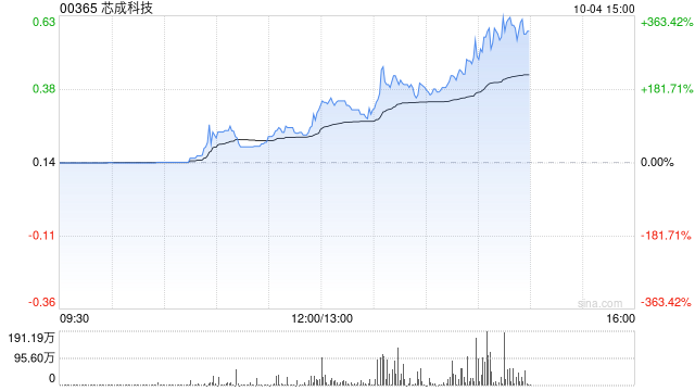 芯成科技盘中拉升 股价现涨逾88%  第1张