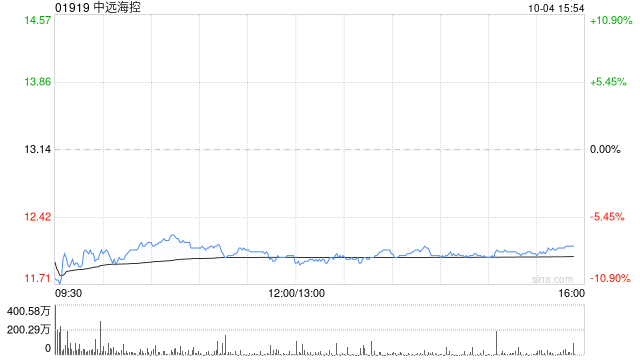 大华继显：降中远海控评级至“持有” 目标价13.28港元  第1张