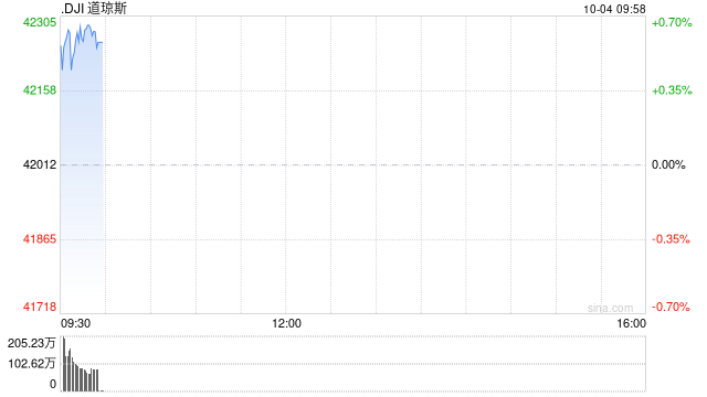 开盘：美股周五高开 9月非农数据远超预期  第1张