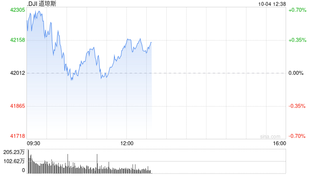 早盘：美股维持涨势 市场聚焦9月非农数据  第1张