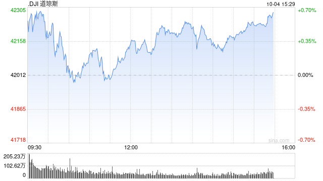 尾盘：美股走高道指涨逾200点 市场聚焦非农数据  第1张