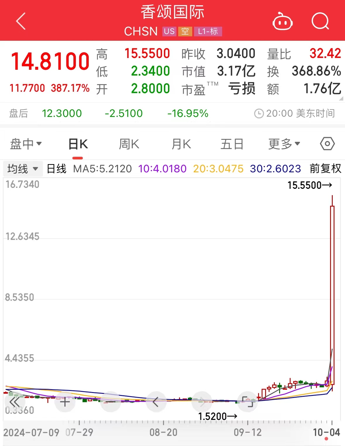 中概股大涨！这家面包连锁公司一夜涨了387%  第1张