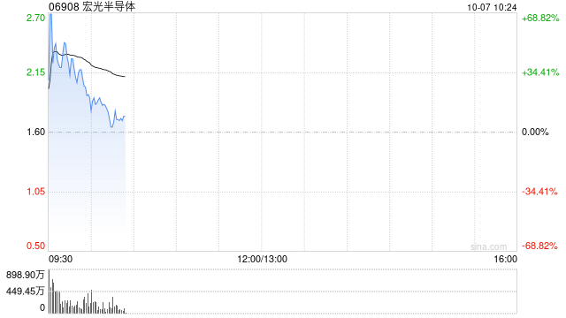 芯片股早盘继续爆发 宏光半导体涨超52%晶门半导体涨超34%  第1张