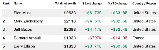 扎克伯克成全球第二大富豪 身价达2110亿美元  第1张