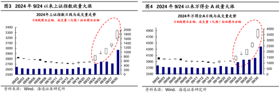 海通策略：本轮行情与99年519行情相似 短期趋势跟踪成交量和换手率  第2张