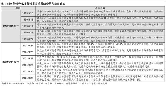 海通策略：本轮行情与99年519行情相似 短期趋势跟踪成交量和换手率  第4张