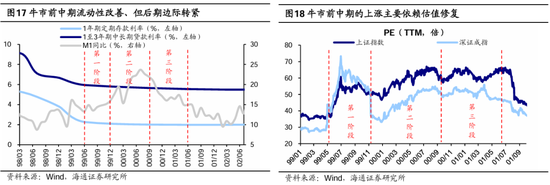 海通策略：本轮行情与99年519行情相似 短期趋势跟踪成交量和换手率  第10张