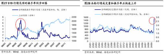 海通策略：本轮行情与99年519行情相似 短期趋势跟踪成交量和换手率  第15张