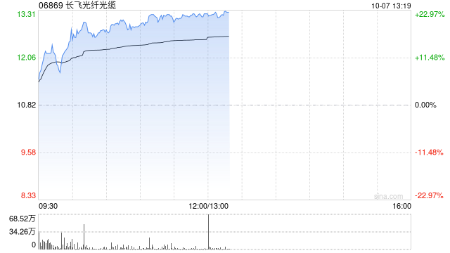 长飞光纤光缆现涨超19% 近日拟斥资收购宝胜海缆30%股权  第1张