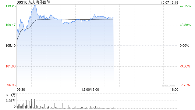 海运股早盘反弹 东方海外国际及中远海控均涨逾5%
