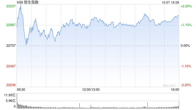 午评：港股恒指涨1.15% 恒生科指涨2.35%半导体、券商股涨势强劲  第2张