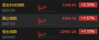 午评：港股恒指涨1.15% 恒生科指涨2.35%半导体、券商股涨势强劲  第3张