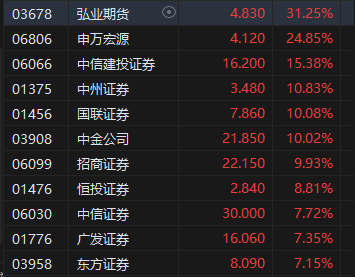 午评：港股恒指涨1.15% 恒生科指涨2.35%半导体、券商股涨势强劲  第5张