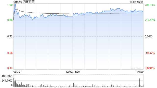 四环医药午后涨超26% 拟于市场回购总额不超过5亿港元股份  第1张
