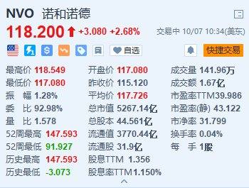 美股异动丨诺和诺德涨超2.6% 将投资约1.58亿美元改造巴西胰岛素工厂  第1张