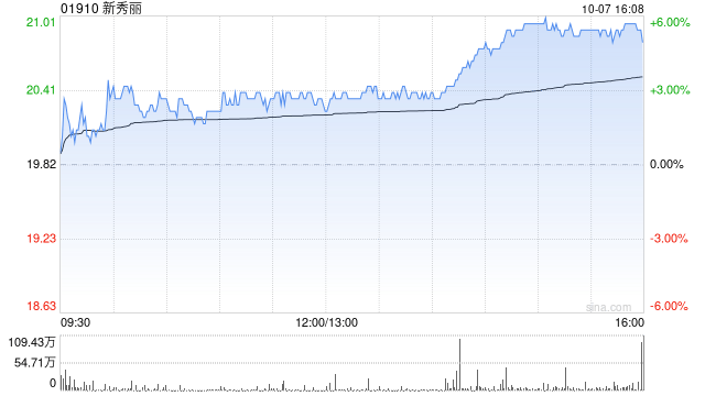 新秀丽10月7日斥资3295.8万港元回购160.29万股  第1张