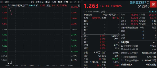 巅峰开盘！国防军工ETF（512810）历史首次一字板！睿创微纳暴拉20CM，超30股涨超10%  第1张