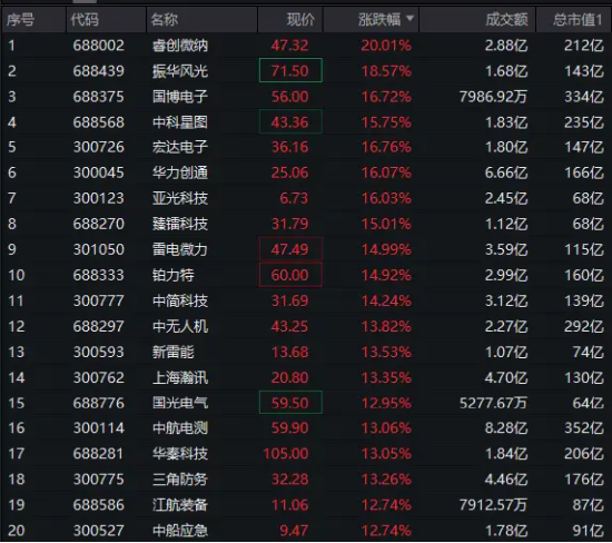 巅峰开盘！国防军工ETF（512810）历史首次一字板！睿创微纳暴拉20CM，超30股涨超10%  第2张