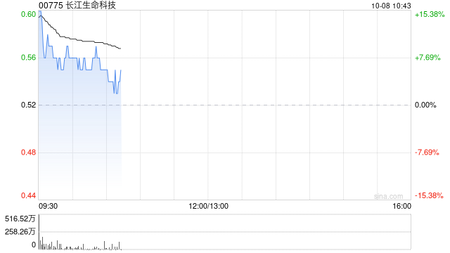 长江生命科技现涨逾6% 涉资1亿美元出售附属WEX换VIRI股权