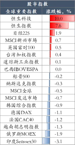 港股假期暴涨过后调整：恒指一度跌超3%，内房股、券商股大跌  第1张