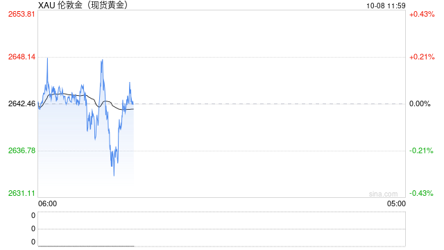 黄金突发行情！金价短线急跌10美元  第1张