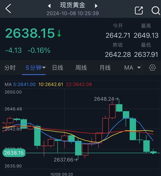 黄金突发行情！金价短线急跌10美元  第2张