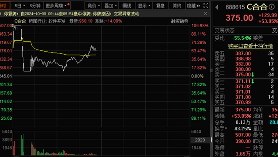 史诗级大涨...惊魂跳水...2万亿...系统宕机！A股，又见证历史  第4张