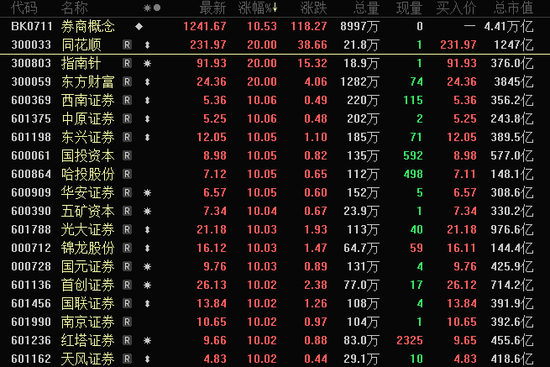 史诗级大涨...惊魂跳水...2万亿...系统宕机！A股，又见证历史  第5张