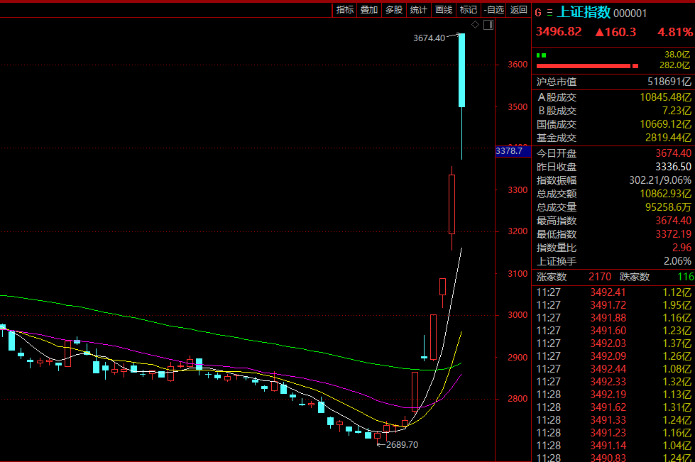 刚刚！A股再爆发，有股现“天地天”行情！  第3张